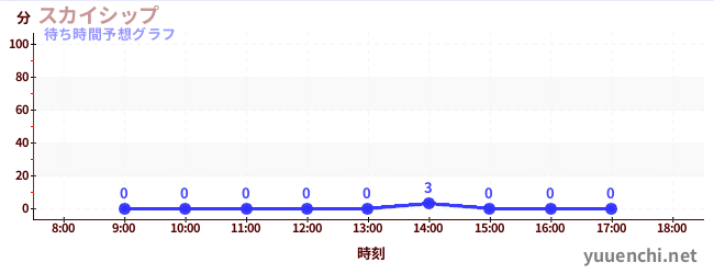 今日の混雑予想（スカイシップ)
