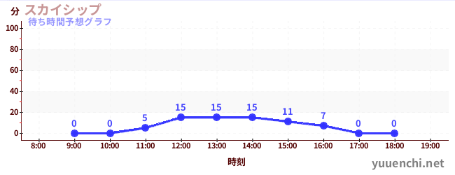 今日の混雑予想（スカイシップ)