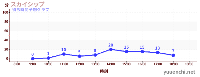 今日の混雑予想（スカイシップ)