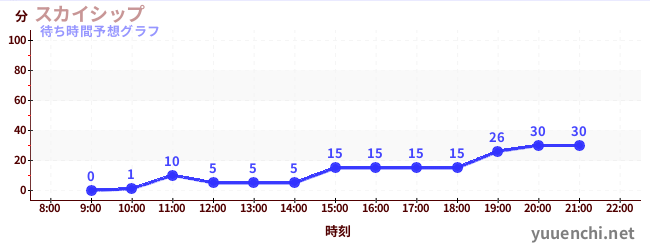 今日の混雑予想（スカイシップ)