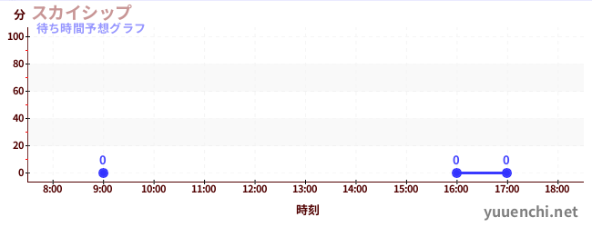 今日の混雑予想（スカイシップ)