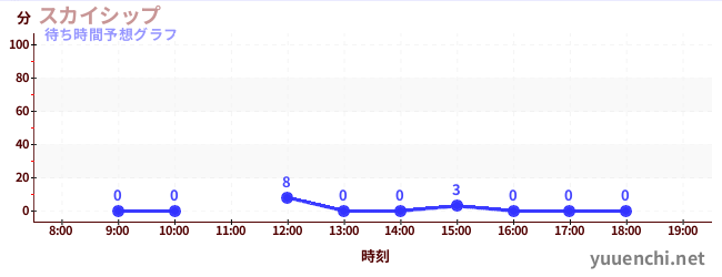 今日の混雑予想（スカイシップ)