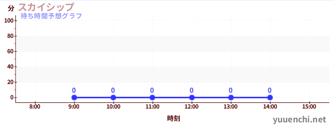 今日の混雑予想（スカイシップ)