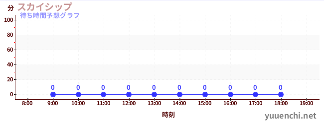 今日の混雑予想（スカイシップ)
