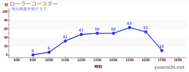 今日の混雑予想（ローラーコースター)