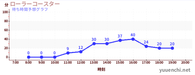 今日の混雑予想（ローラーコースター)