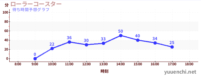 今日の混雑予想（ローラーコースター)
