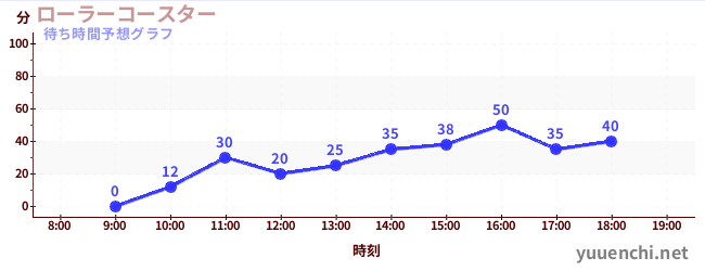 今日の混雑予想（ローラーコースター)