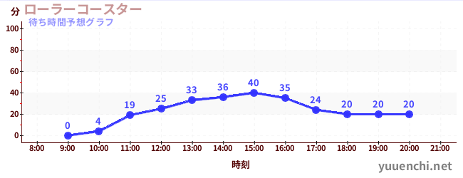 今日の混雑予想（ローラーコースター)