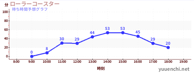 今日の混雑予想（ローラーコースター)