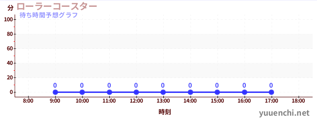 今日の混雑予想（ローラーコースター)
