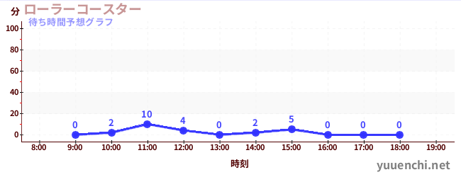 今日の混雑予想（ローラーコースター)