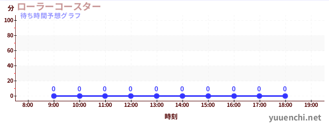 今日の混雑予想（ローラーコースター)