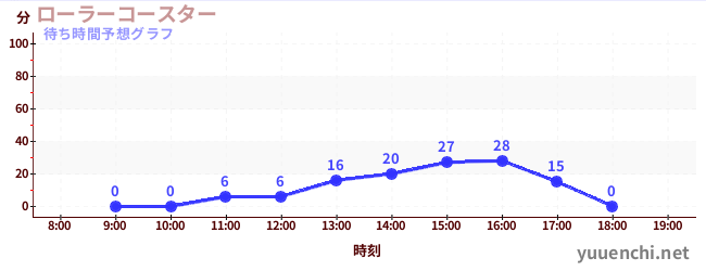 今日の混雑予想（ローラーコースター)
