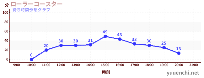 今日の混雑予想（ローラーコースター)