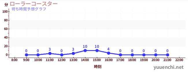 今日の混雑予想（ローラーコースター)