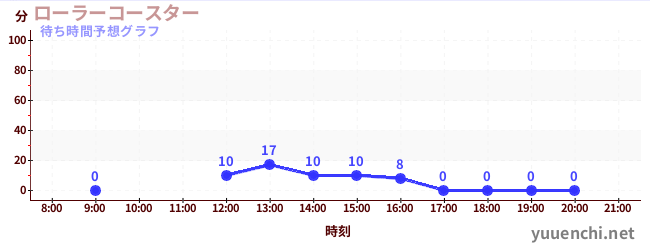 今日の混雑予想（ローラーコースター)