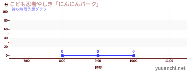 今日の混雑予想（こども忍者やしき「にんにんパーク」)