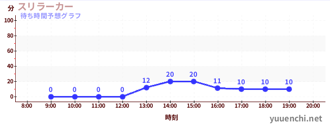 今日の混雑予想（スリラーカー)