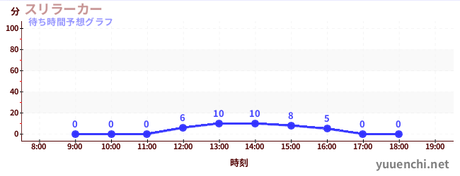 今日の混雑予想（スリラーカー)