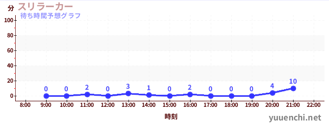 今日の混雑予想（スリラーカー)