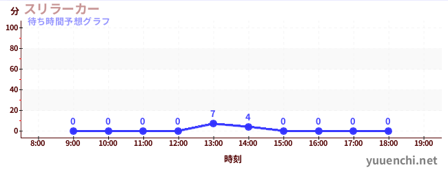 今日の混雑予想（スリラーカー)