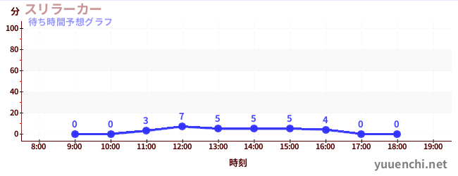 今日の混雑予想（スリラーカー)