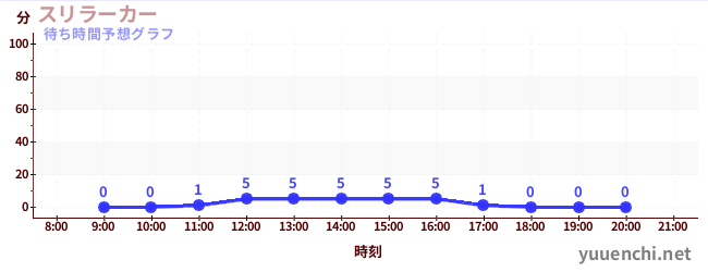 今日の混雑予想（スリラーカー)