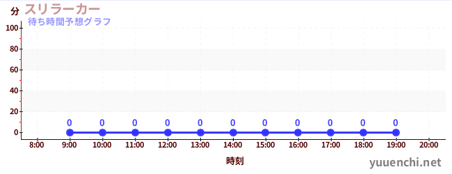 今日の混雑予想（スリラーカー)