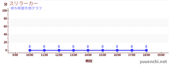 今日の混雑予想（スリラーカー)