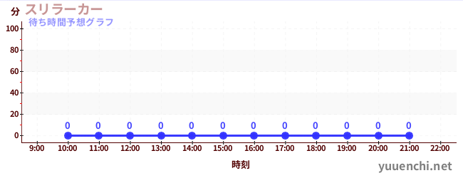 今日の混雑予想（スリラーカー)