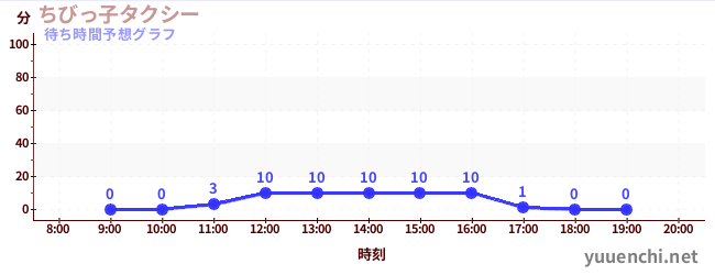 今日の混雑予想（ちびっ子タクシー)