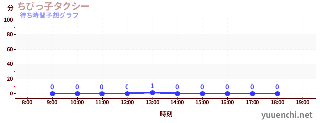 今日の混雑予想（ちびっ子タクシー)