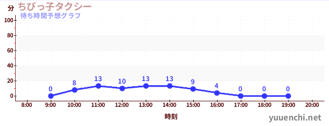今日の混雑予想（ちびっ子タクシー)