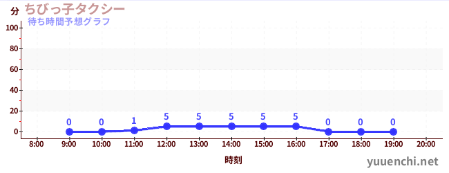今日の混雑予想（ちびっ子タクシー)