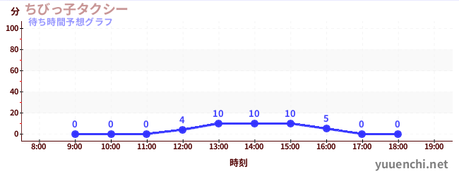 今日の混雑予想（ちびっ子タクシー)