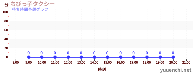 今日の混雑予想（ちびっ子タクシー)