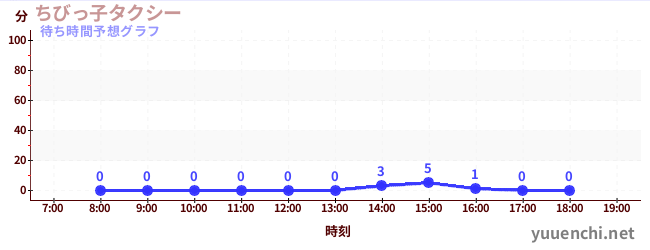 今日の混雑予想（ちびっ子タクシー)