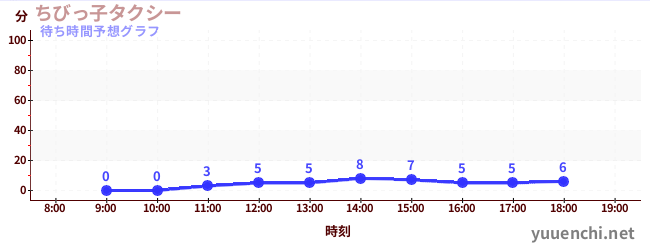今日の混雑予想（ちびっ子タクシー)
