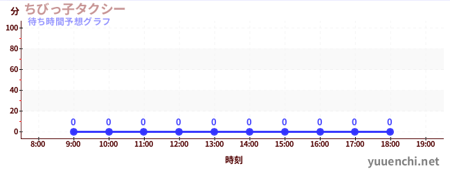 今日の混雑予想（ちびっ子タクシー)