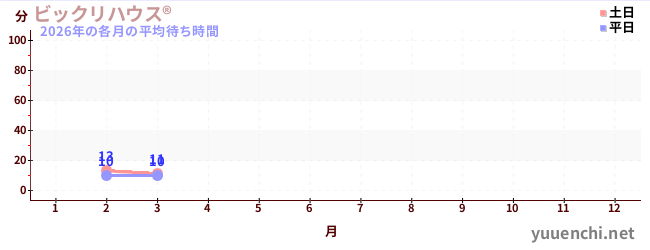 今年の待ち時間グラフ