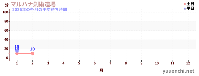 今年の待ち時間グラフ