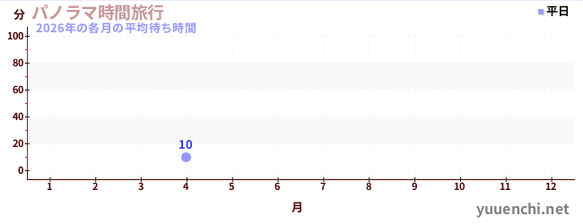 今年の待ち時間グラフ