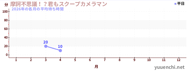 今年の待ち時間グラフ