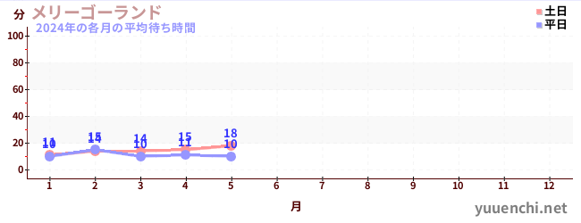 今年の待ち時間グラフ