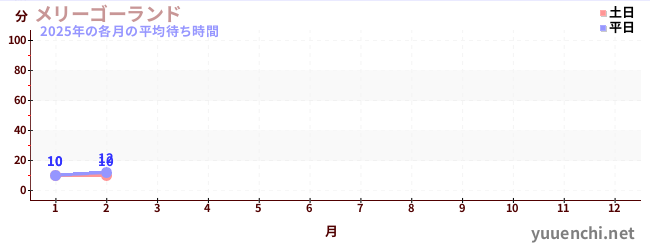 今年の待ち時間グラフ