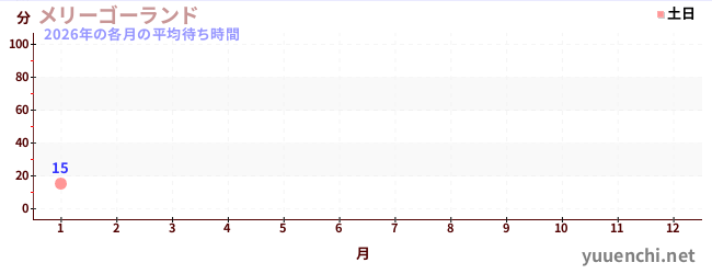 今年の待ち時間グラフ