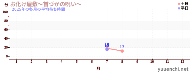 今年の待ち時間グラフ
