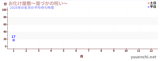 今年の待ち時間グラフ