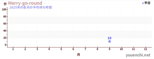 今年の待ち時間グラフ